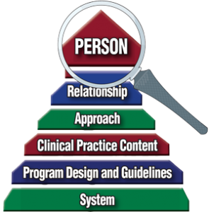 A pyramid with the words person, relationship, approach, practice, and system.