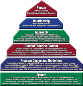A diagram of a relationship pyramid.